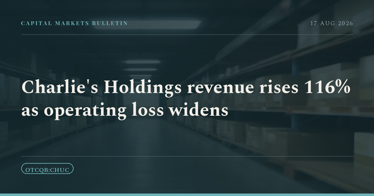 Charlie's Holdings revenue rises 116% as operating loss widens