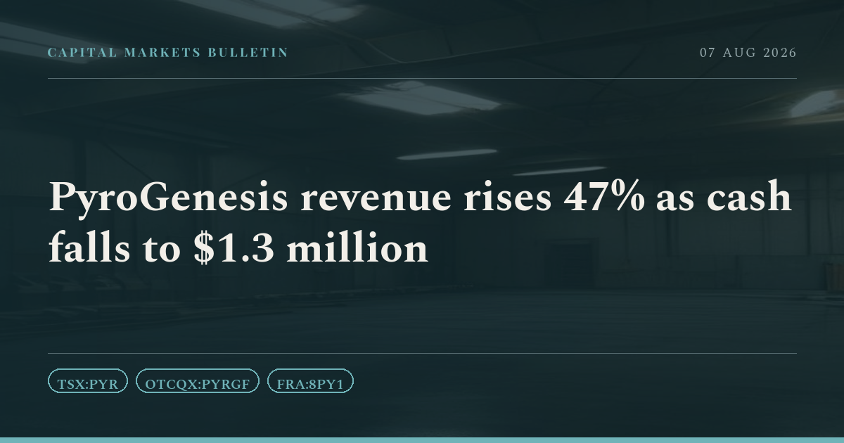 PyroGenesis revenue rises 47% as cash falls to $1.3 million